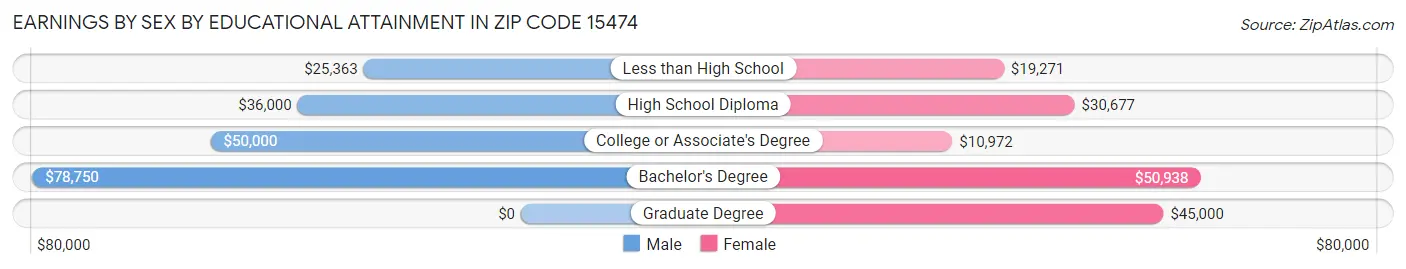 Earnings by Sex by Educational Attainment in Zip Code 15474