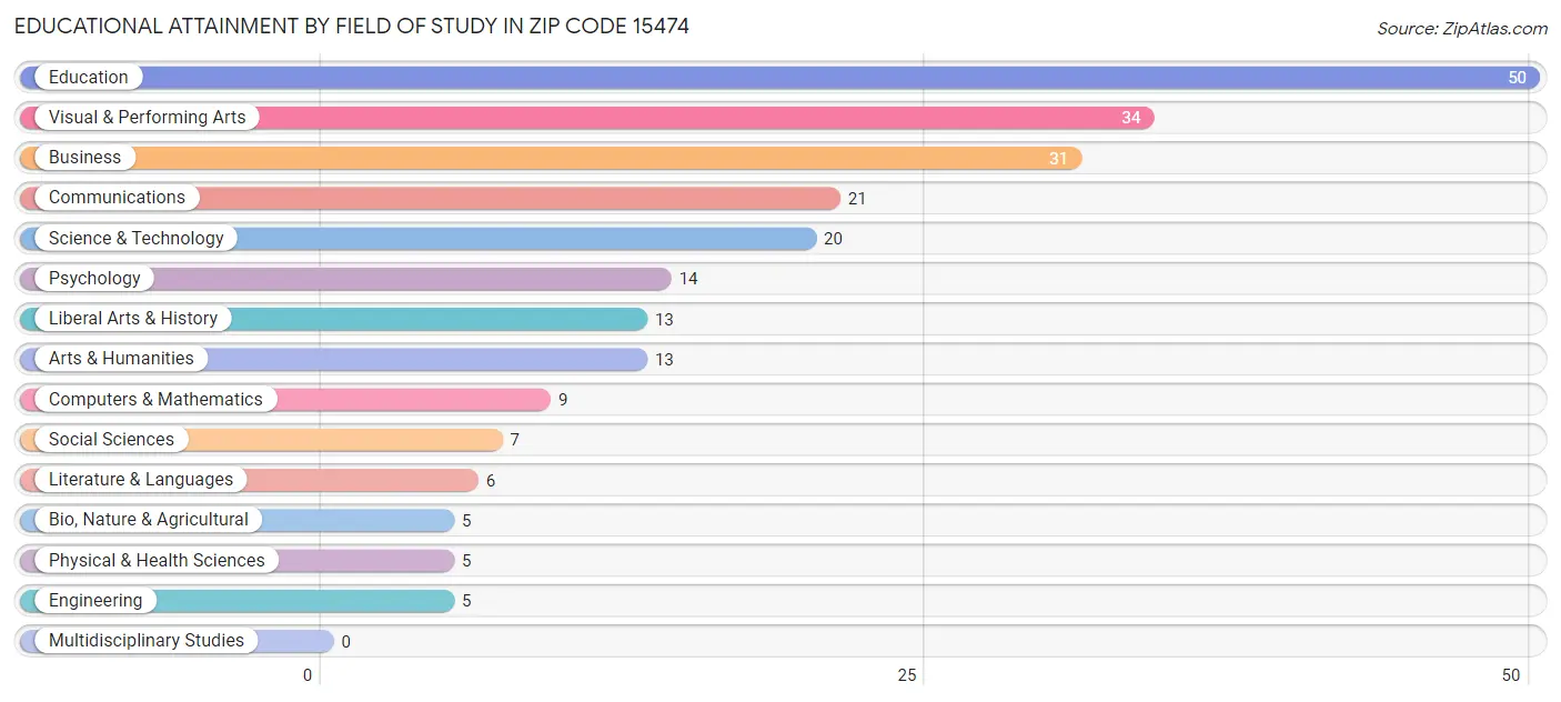 Educational Attainment by Field of Study in Zip Code 15474