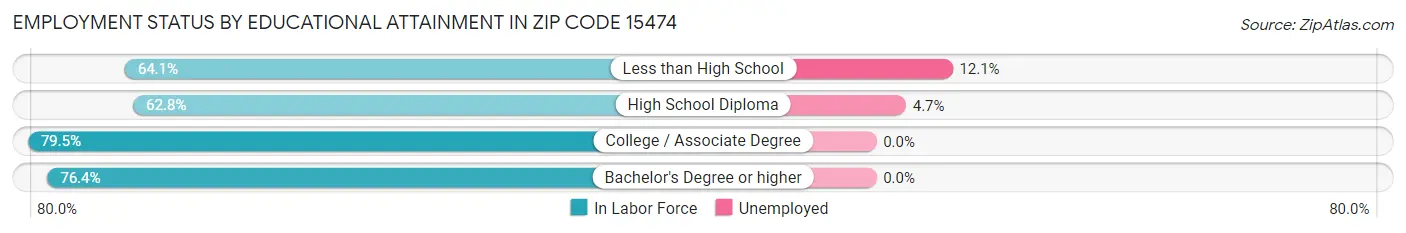 Employment Status by Educational Attainment in Zip Code 15474