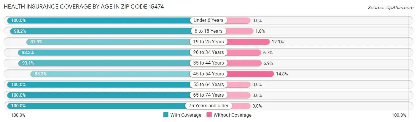 Health Insurance Coverage by Age in Zip Code 15474