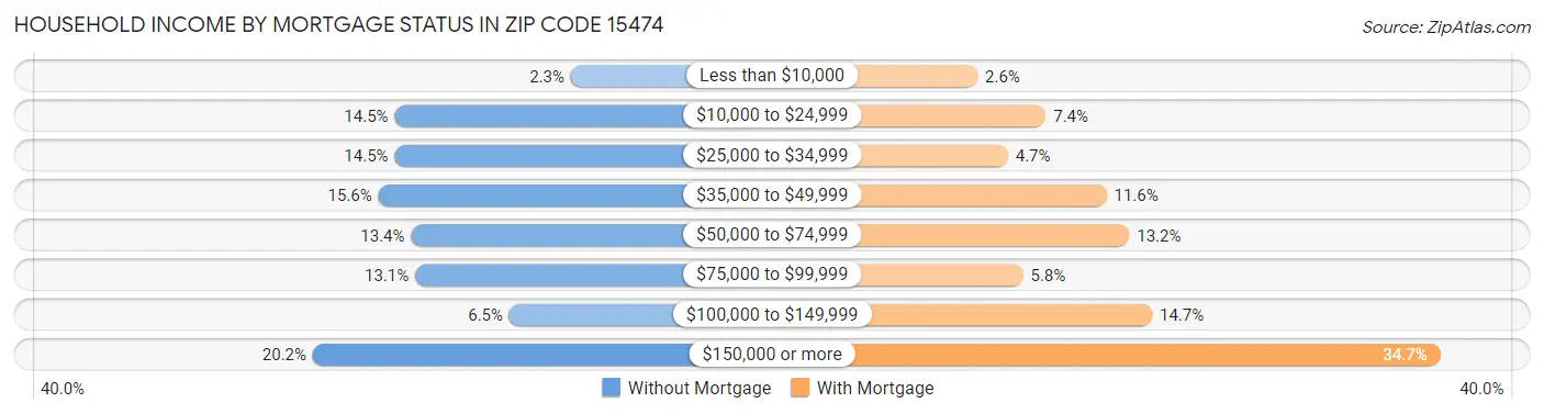 Household Income by Mortgage Status in Zip Code 15474