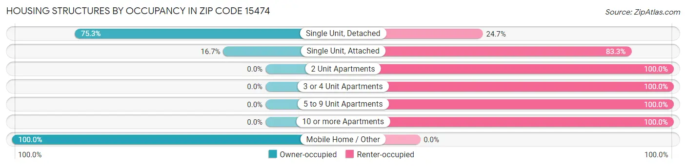 Housing Structures by Occupancy in Zip Code 15474