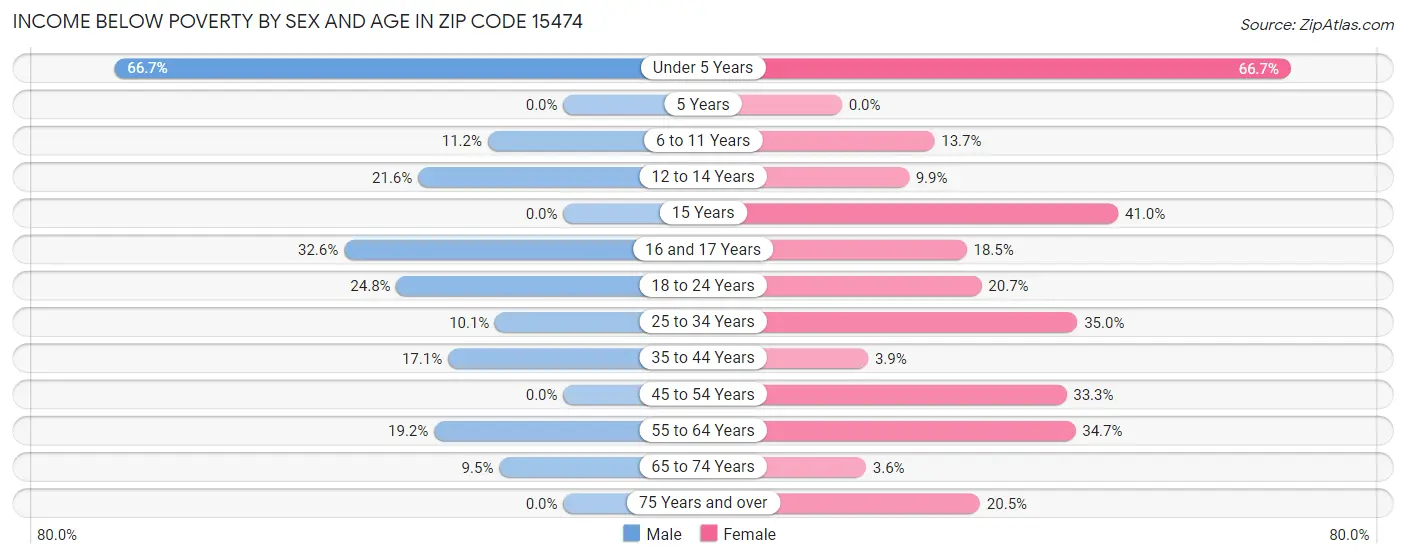 Income Below Poverty by Sex and Age in Zip Code 15474