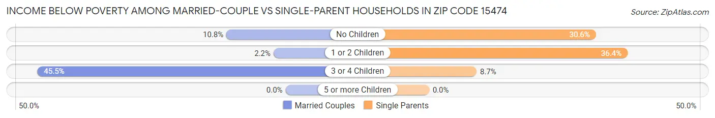 Income Below Poverty Among Married-Couple vs Single-Parent Households in Zip Code 15474