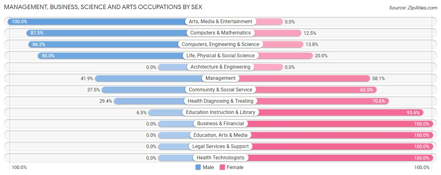 Management, Business, Science and Arts Occupations by Sex in Zip Code 15474