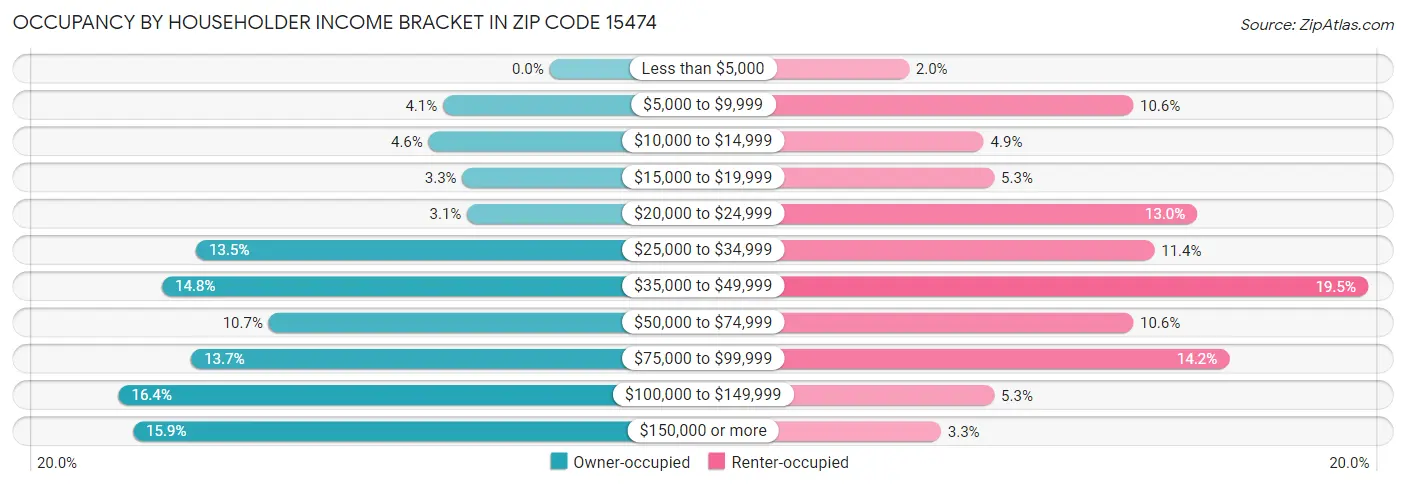 Occupancy by Householder Income Bracket in Zip Code 15474