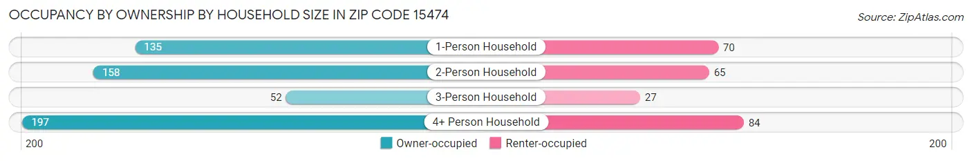 Occupancy by Ownership by Household Size in Zip Code 15474