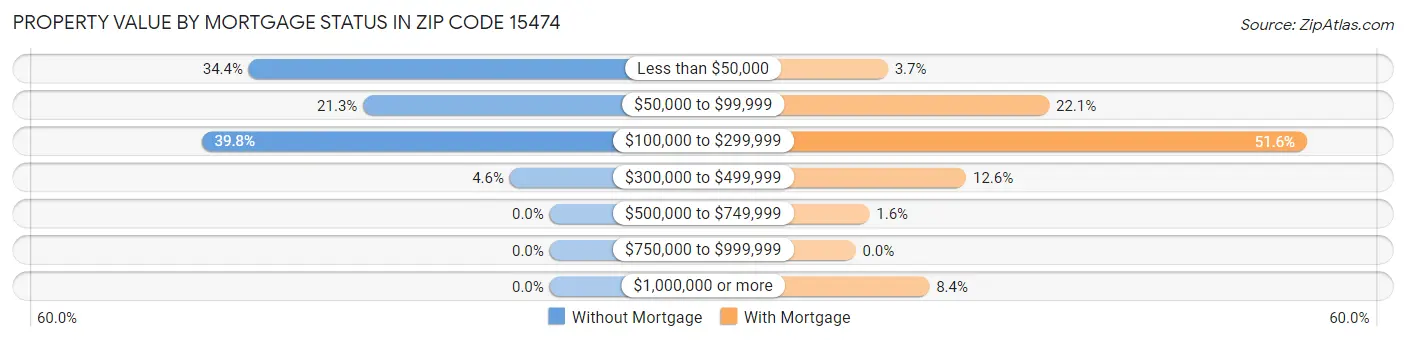 Property Value by Mortgage Status in Zip Code 15474