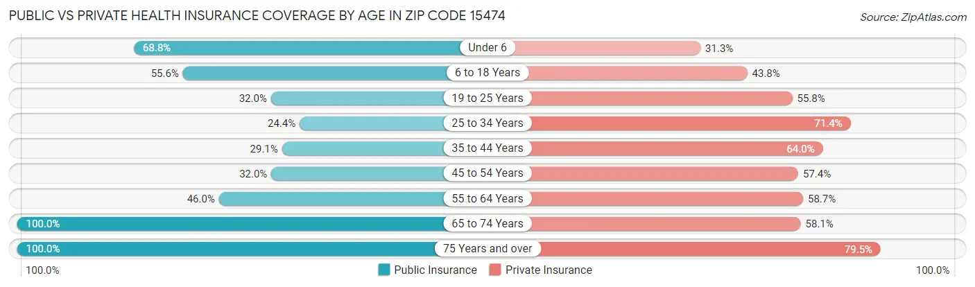 Public vs Private Health Insurance Coverage by Age in Zip Code 15474