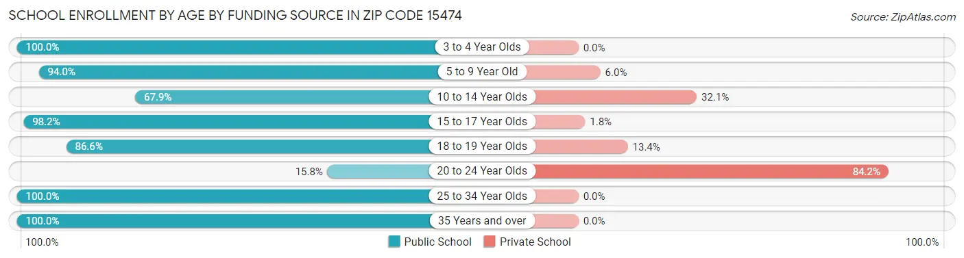 School Enrollment by Age by Funding Source in Zip Code 15474