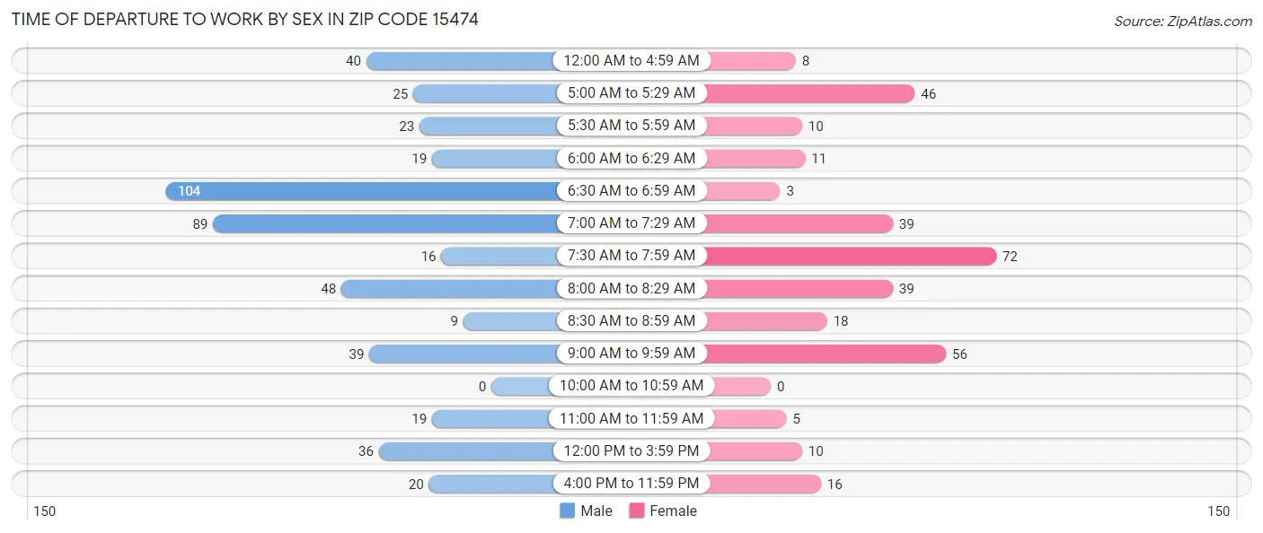 Time of Departure to Work by Sex in Zip Code 15474