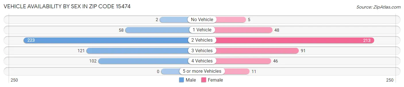 Vehicle Availability by Sex in Zip Code 15474