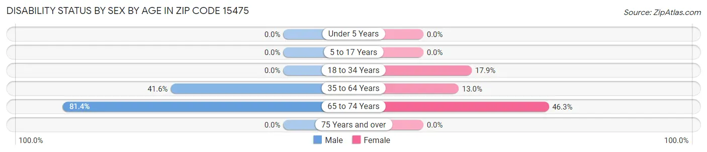 Disability Status by Sex by Age in Zip Code 15475