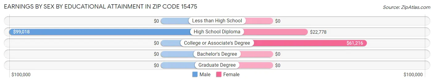 Earnings by Sex by Educational Attainment in Zip Code 15475