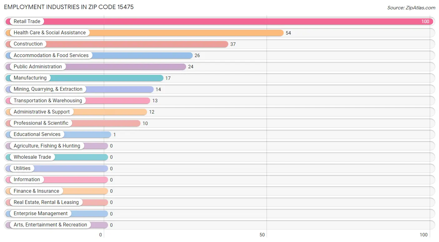 Employment Industries in Zip Code 15475