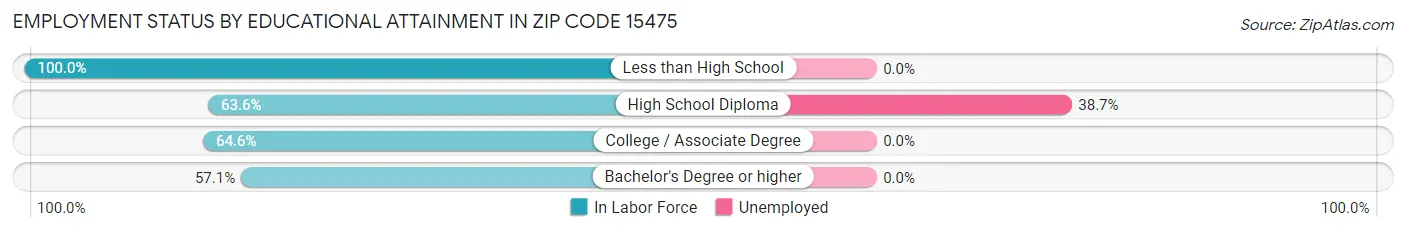 Employment Status by Educational Attainment in Zip Code 15475