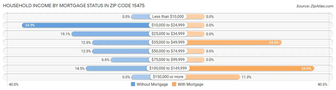 Household Income by Mortgage Status in Zip Code 15475