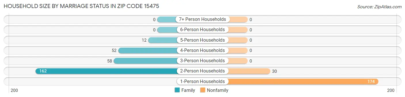 Household Size by Marriage Status in Zip Code 15475