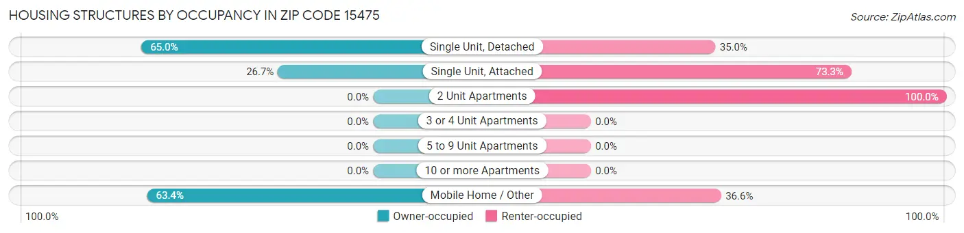 Housing Structures by Occupancy in Zip Code 15475
