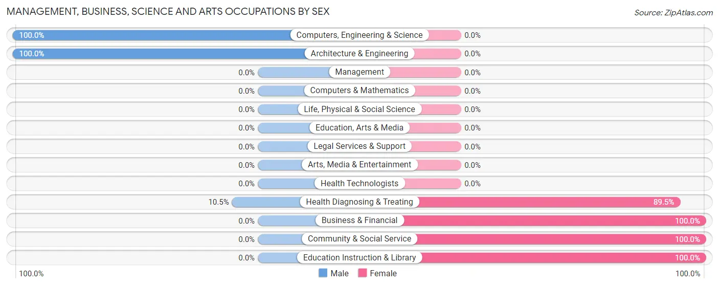Management, Business, Science and Arts Occupations by Sex in Zip Code 15475