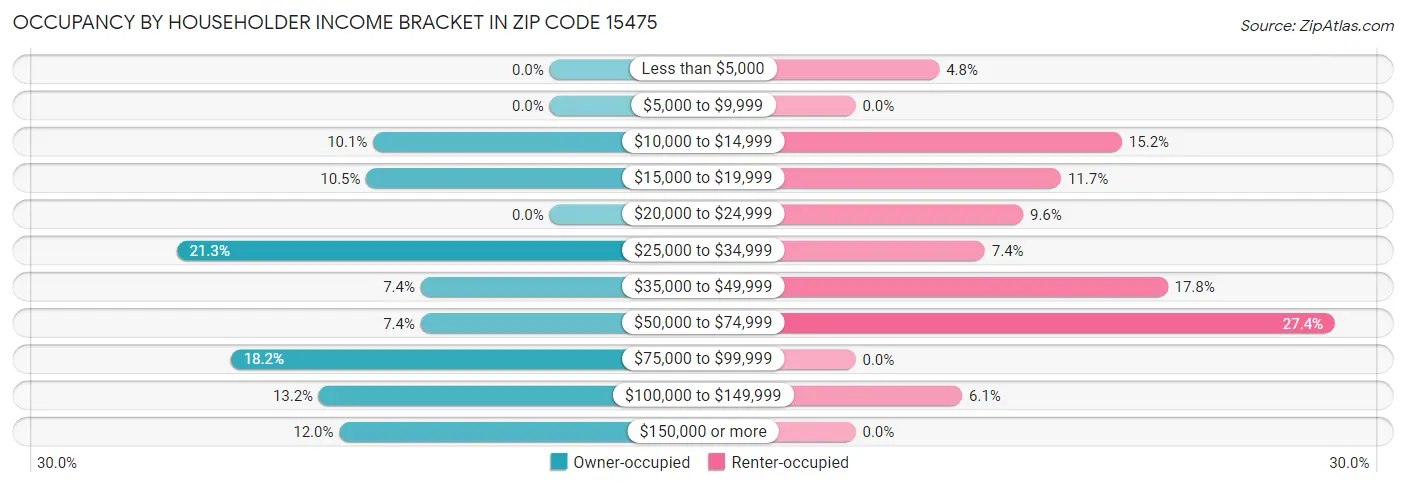Occupancy by Householder Income Bracket in Zip Code 15475