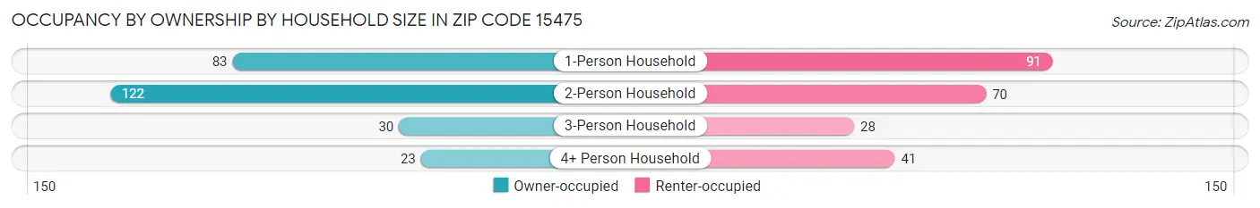 Occupancy by Ownership by Household Size in Zip Code 15475