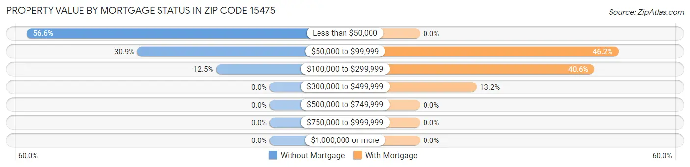 Property Value by Mortgage Status in Zip Code 15475