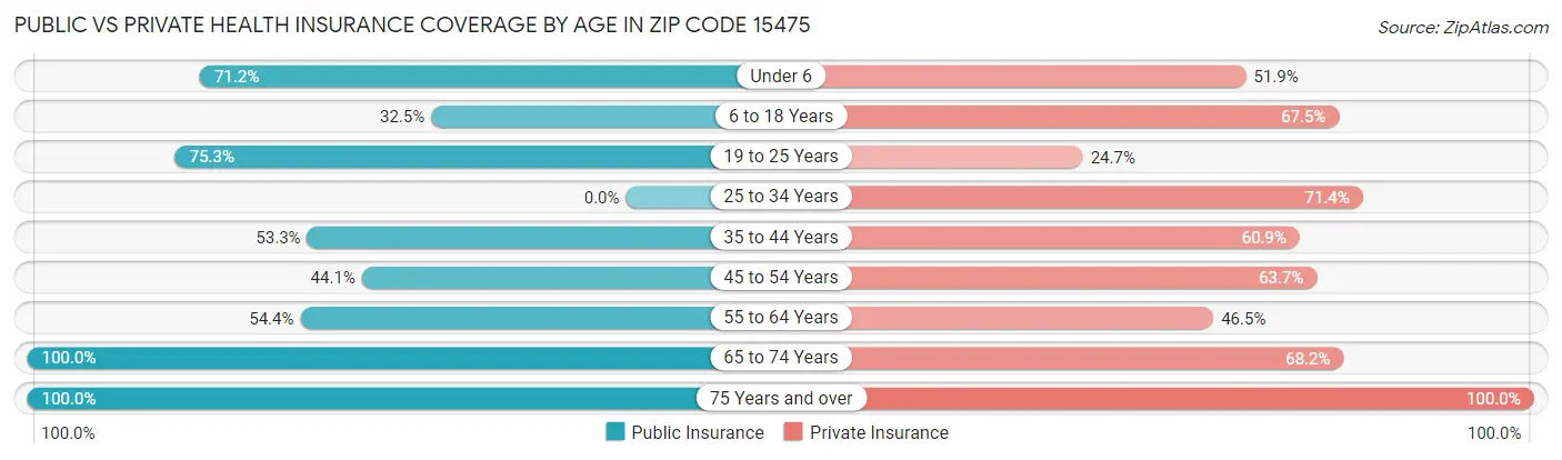 Public vs Private Health Insurance Coverage by Age in Zip Code 15475