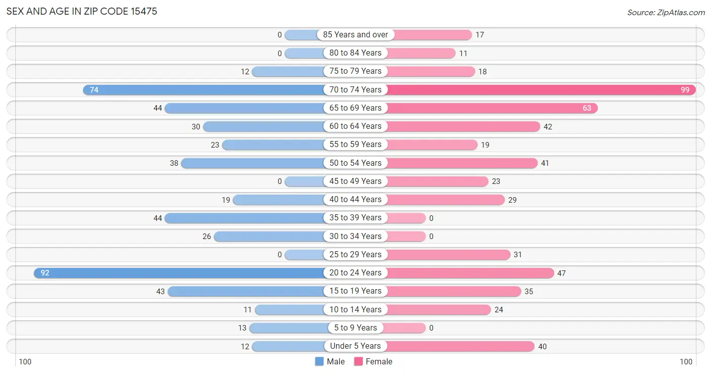 Sex and Age in Zip Code 15475