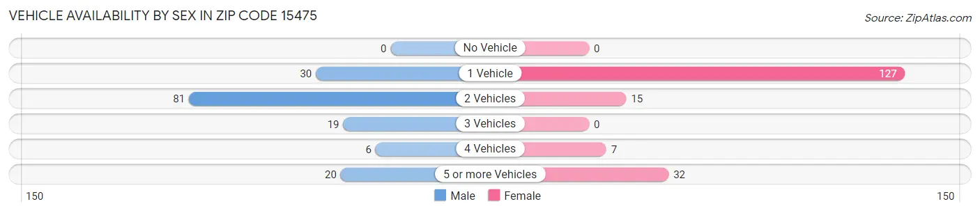 Vehicle Availability by Sex in Zip Code 15475