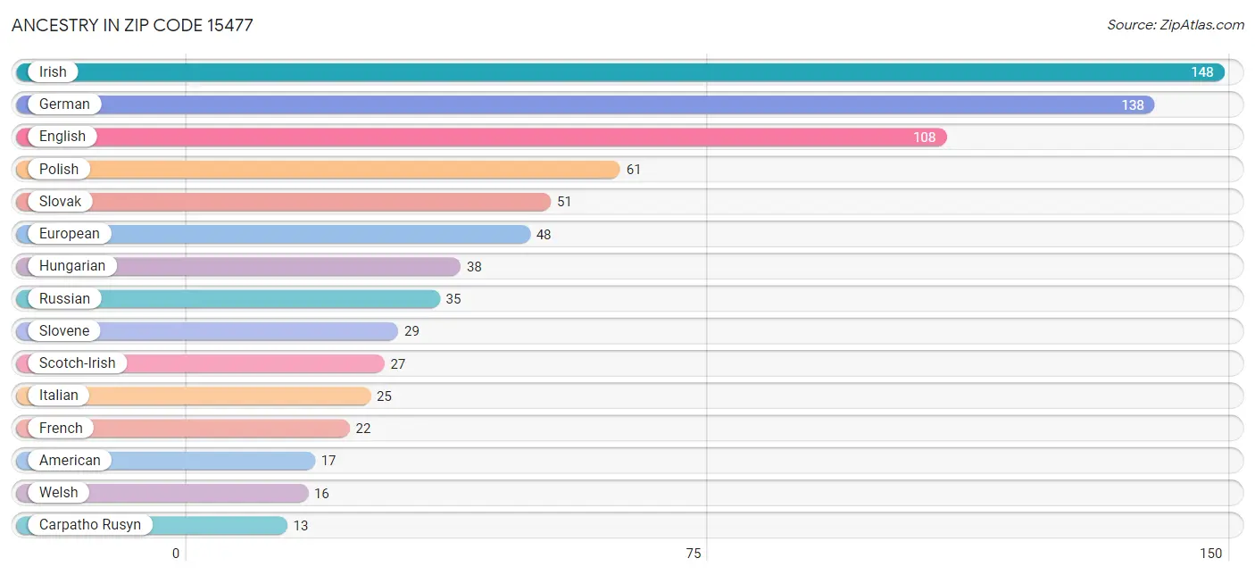 Ancestry in Zip Code 15477