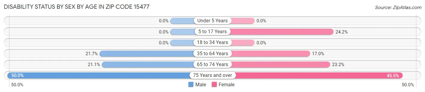 Disability Status by Sex by Age in Zip Code 15477