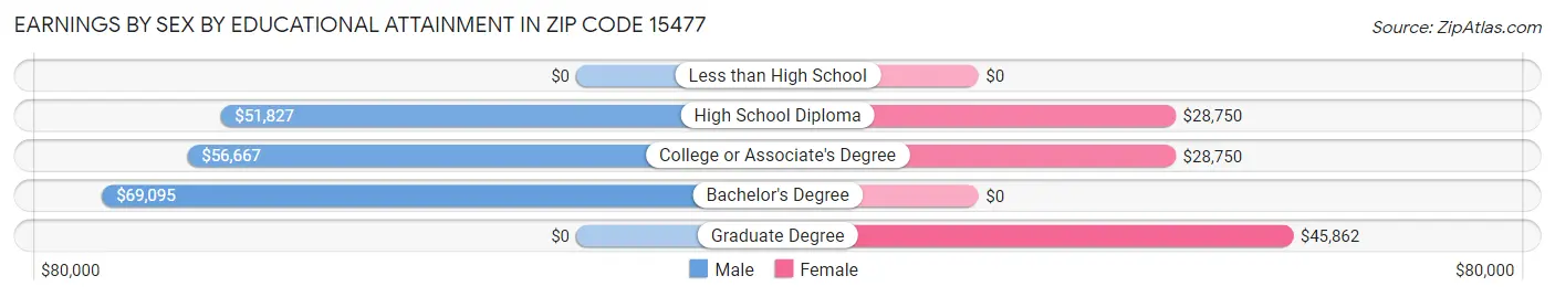 Earnings by Sex by Educational Attainment in Zip Code 15477