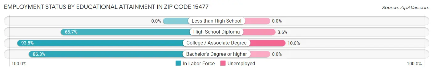 Employment Status by Educational Attainment in Zip Code 15477