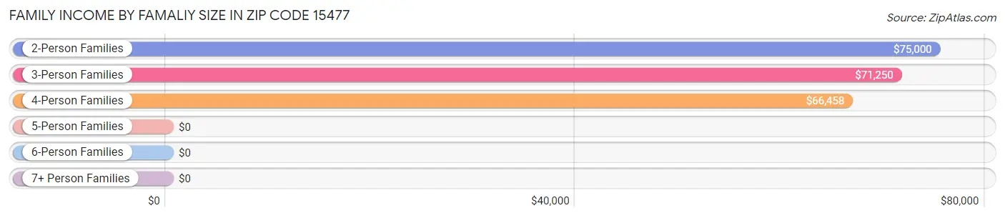 Family Income by Famaliy Size in Zip Code 15477