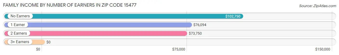 Family Income by Number of Earners in Zip Code 15477