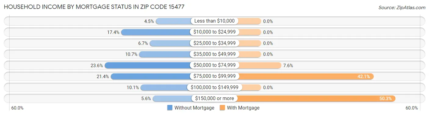 Household Income by Mortgage Status in Zip Code 15477