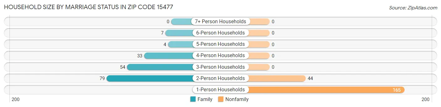 Household Size by Marriage Status in Zip Code 15477
