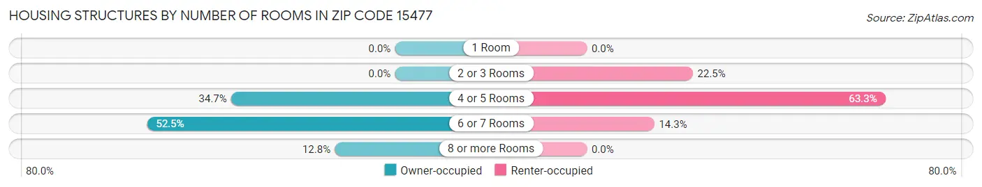 Housing Structures by Number of Rooms in Zip Code 15477