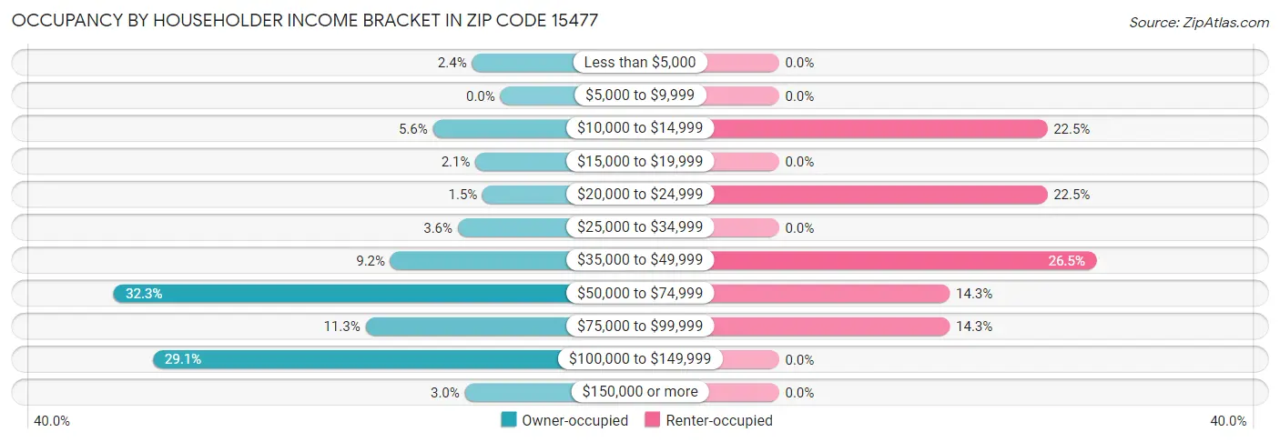 Occupancy by Householder Income Bracket in Zip Code 15477