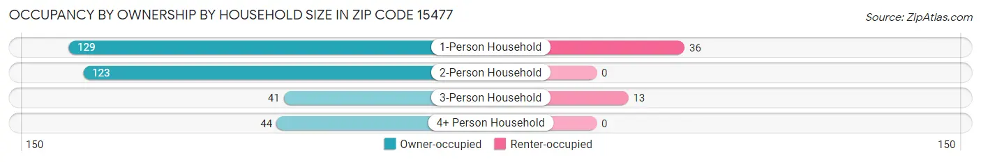 Occupancy by Ownership by Household Size in Zip Code 15477