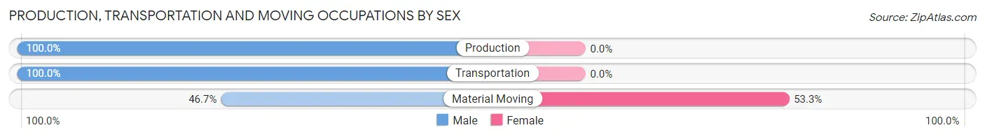 Production, Transportation and Moving Occupations by Sex in Zip Code 15477