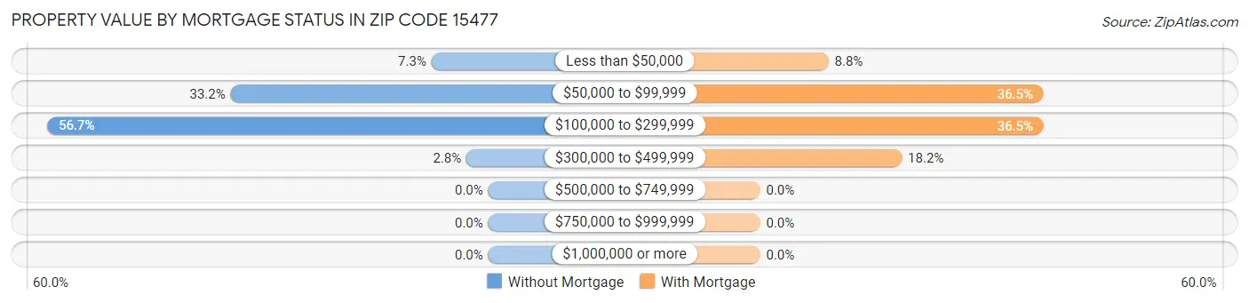 Property Value by Mortgage Status in Zip Code 15477