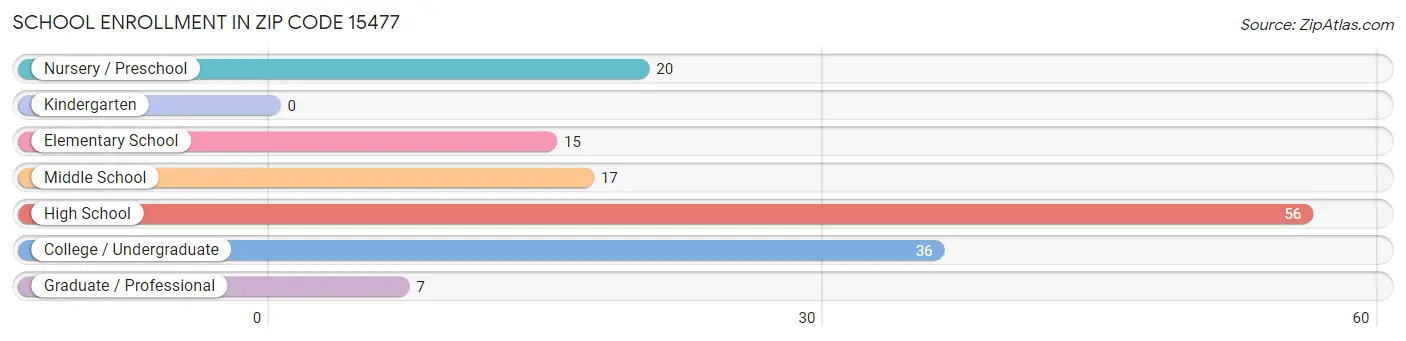 School Enrollment in Zip Code 15477