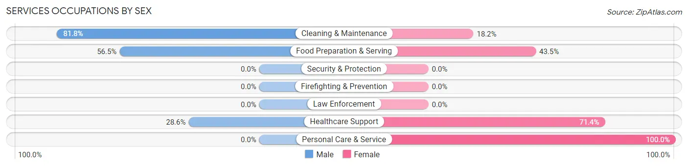 Services Occupations by Sex in Zip Code 15477