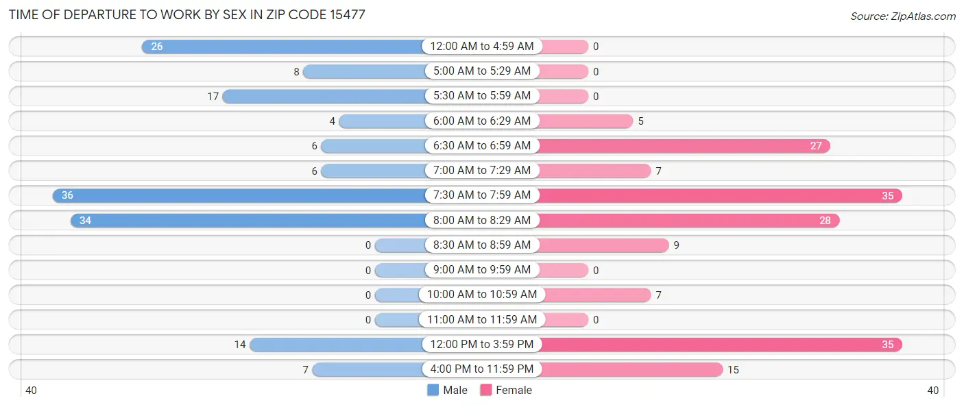 Time of Departure to Work by Sex in Zip Code 15477