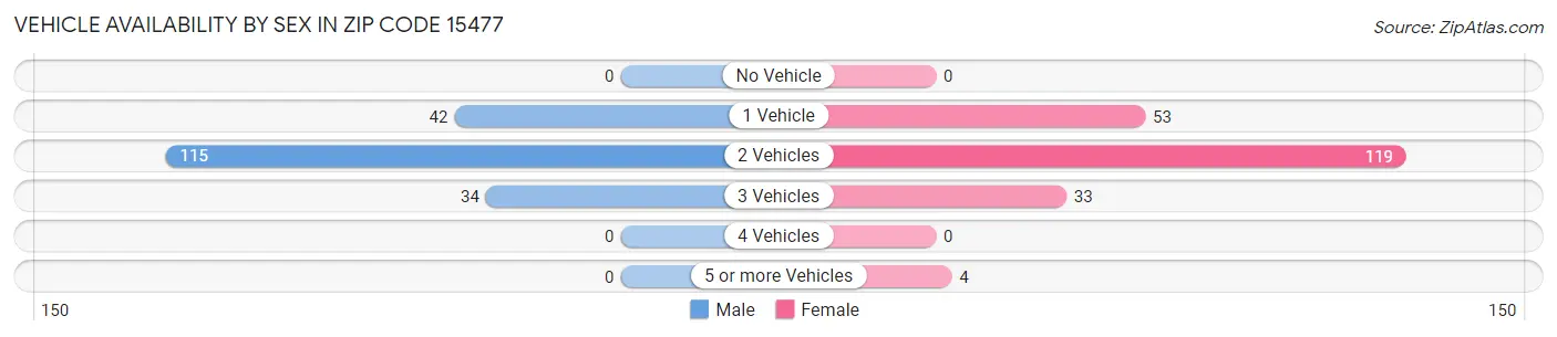 Vehicle Availability by Sex in Zip Code 15477