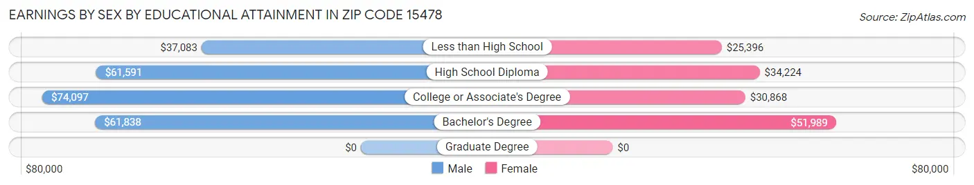 Earnings by Sex by Educational Attainment in Zip Code 15478