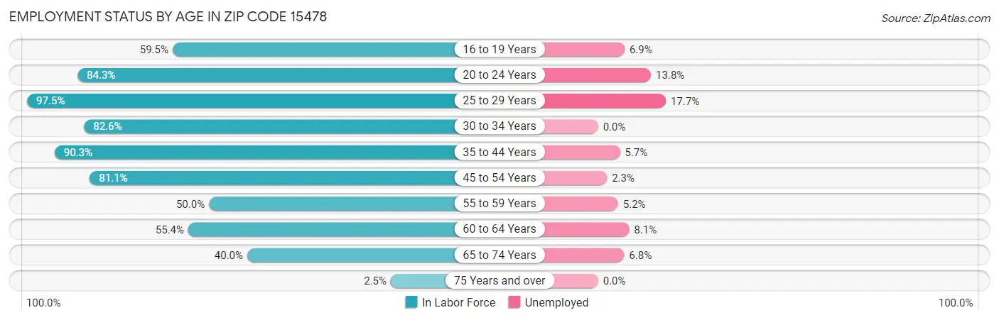 Employment Status by Age in Zip Code 15478