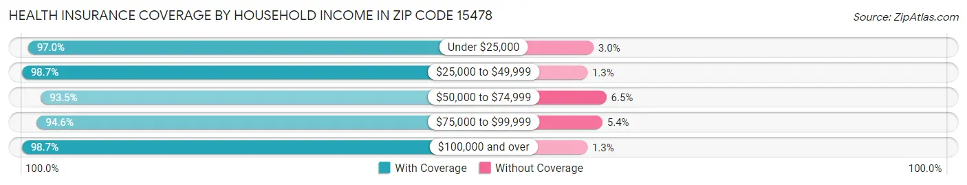 Health Insurance Coverage by Household Income in Zip Code 15478